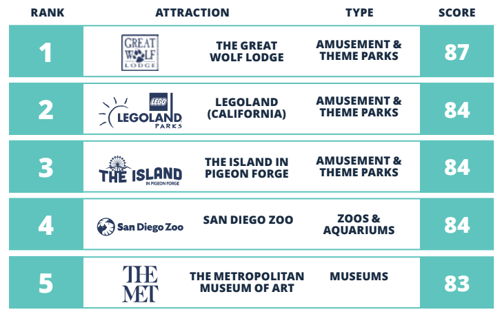 在数字客户体验方面，该岛名列前茅